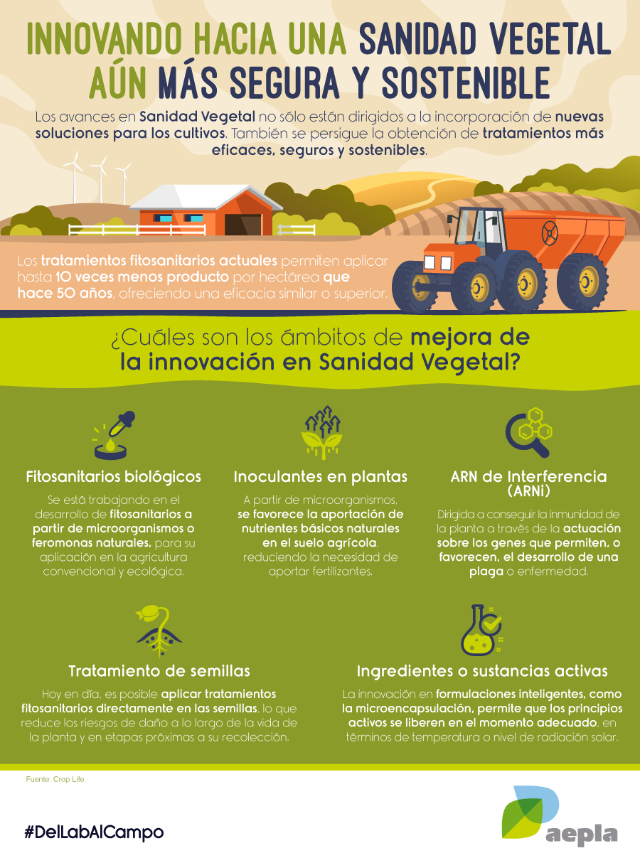 aepla_asoc's tweet photo. La #innovación en #SanidadVegetal hace posible que, actualmente, se necesiten 10 veces menos productos fitosanitarios por hectárea que hace 50 años para obtener los mismos resultados.
➕Innovación ➡️ ➕Sostenibilidad
#SinTiNoSoyNada🌱💚
#DelLabAlCampo🔬➡️👨🌾 https://t.co/jlbKXHHlmL