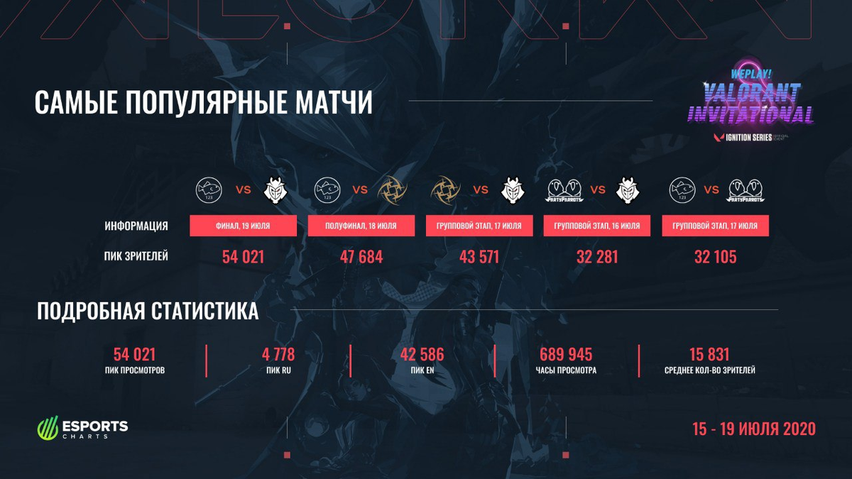 weplay_eu's tweet photo. WePlay! VALORANT Invitational подошел к концу, но нам еще есть чем с вами поделиться.
Статистика прошедшего турнира собрала в себя самые интересные данные, а именно топ-5 просматриваемых матчей и команд 👇🏻
#WePlayVALORANT https://t.co/CmNu4JuusW