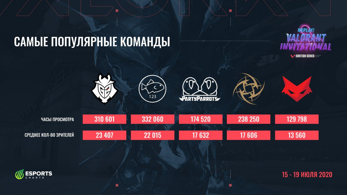 weplay_eu's tweet photo. WePlay! VALORANT Invitational подошел к концу, но нам еще есть чем с вами поделиться.
Статистика прошедшего турнира собрала в себя самые интересные данные, а именно топ-5 просматриваемых матчей и команд 👇🏻
#WePlayVALORANT https://t.co/CmNu4JuusW