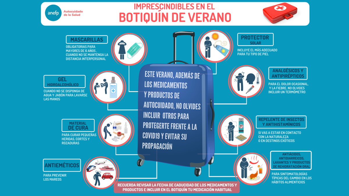 anefp_org's tweet photo. Protector solar, material de cura, analgésicos… ¿Falta algo en tu #botiquín de viaje? 🤔 ¡No te olvides de incluir la mascarilla y el gel desinfectante! https://t.co/pjVLmoUxzZ #autocuidado https://t.co/8VrVXzc9Jv