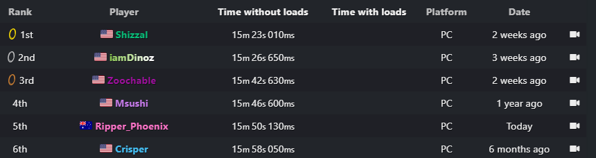 I finally reached a massive goal of mine in Portal: To be the 6th ever person to get a sub 16 glitchless time. In doing so I'm also now 5th (my first 5th), so big yay!
