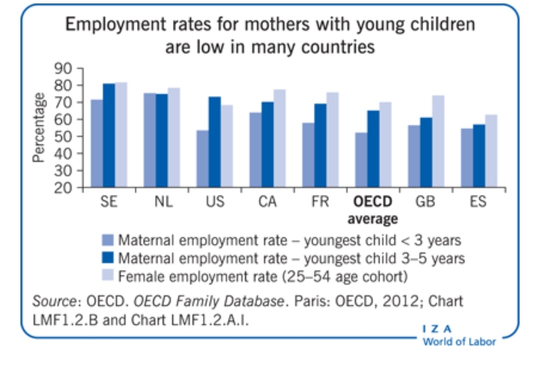 chr_mich's tweet photo. Do Child Care Policies Influence Female Labor Supply? Find out in today's featured article by Daniela Vuri of @unitorvergata vía @IZAWorldofLabor
https://t.co/h39x9FQkXS #childcare #maternalemployment #femalelaborforceparticipation #policy #employment https://t.co/N9AeR13lmm