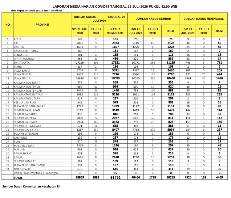 Data Covid-19 22 Juli 2020