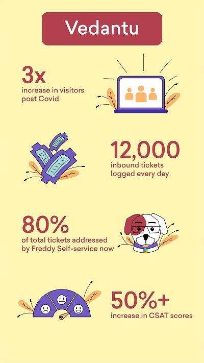 Fourteen. That’s the size of  @vedantu_learn’s customer support team. They’ve had to handle around 12,000 tickets every day over the pandemic restrictions. A thread.