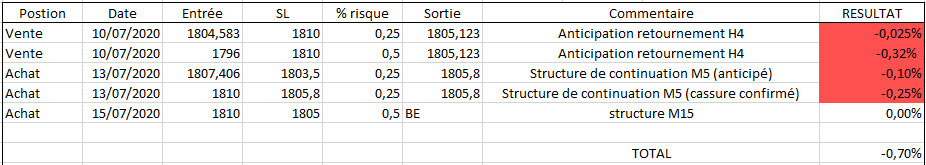 Pour illustrer tout cela, je vous partage un petit récap des dernières positions prises sur le GOLD (depuis le moment ou j'ai annoncé le suivi excel).A noté que avant cela j'avais déjà enchaîné 2 pertes totalisant 1%.Soit un total de -1.7% sur mon capital.