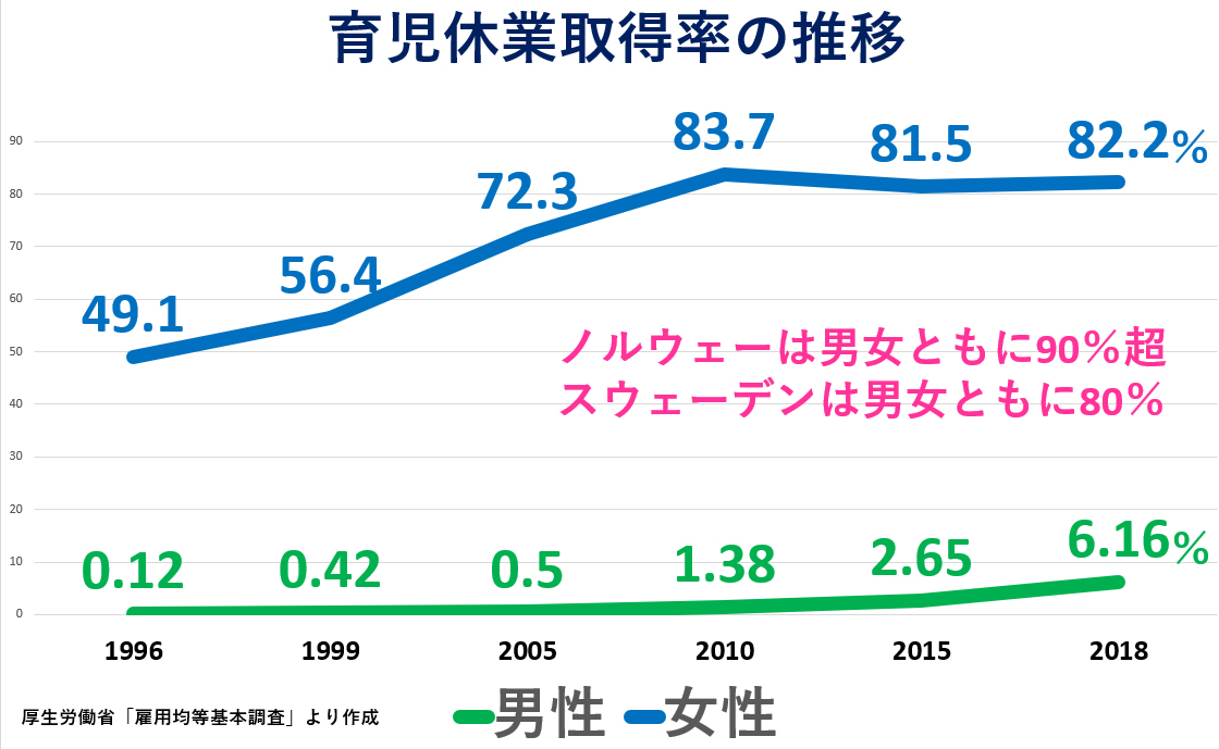 井上伸 雑誌kokko Twitterren 女性白書 婦団連 に 1995年の第4回世界女性会議 北京女性会議 から25年でグラフを依頼されて作ったので紹介しておきます 日本の男性 の育児休業取得率はわずか6 16 ノルウェーは男女ともに90 超取得 スウェーデンは男女