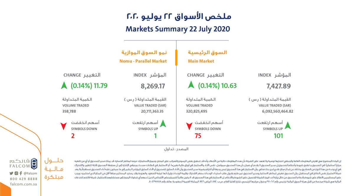 yaqeencapital's tweet photo. #ملخص_السوق_المالية لهذا اليوم الأربعاء 22 يوليو 2020 #فالكم #السعودية https://t.co/ElJiVK2lzr
