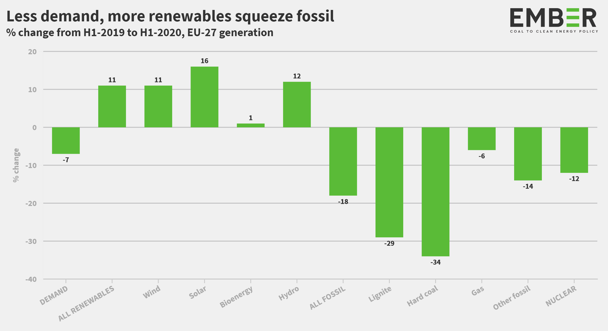 2/9 Renewables rose by 11% (and mostly wind/solar, not bioenergy). Fossil fell 18%, squeezed by falling demand and rising renewables. Coal took the brunt falling 32%! https://ember-climate.org/project/renewables-beat-fossil-fuels/