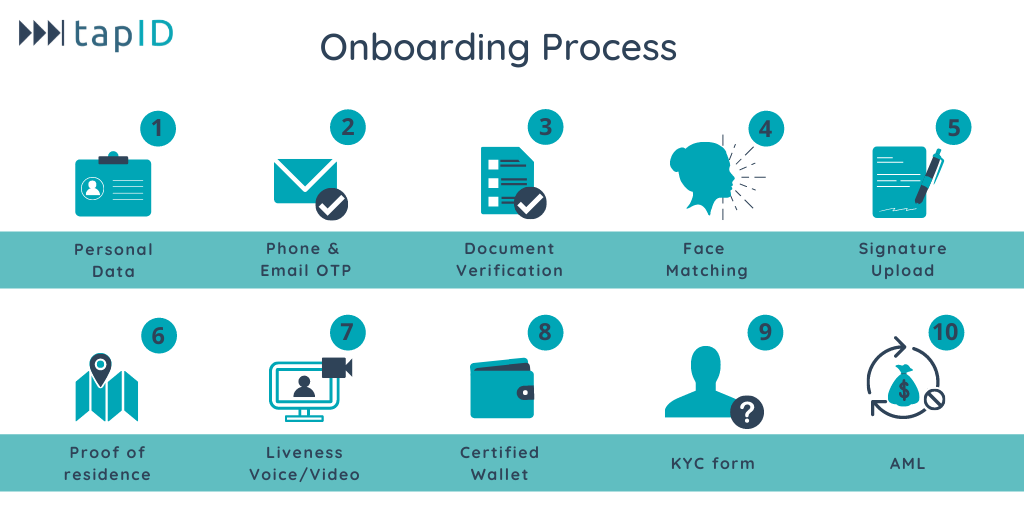 tapID_'s tweet photo. Tap ID #onboardingplatform enables your business to manage #digitalidentity and #selfonboarding procedures, it allows you to collect, verify and have access to #userID in a secure and easy way.
Featured for being verified, adaptive, full online #KYC and self sovereign identity. https://t.co/f2j6138bA3