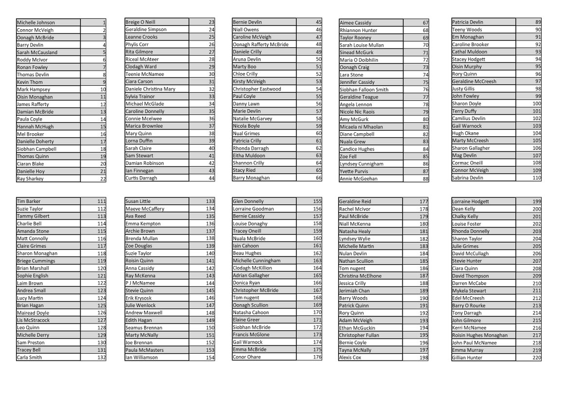 Warriorcomp's tweet photo. 🎮THE ENTRY LIST AND NUMBERS FOR THE X-BOX🎮 https://t.co/g12nbMMng8