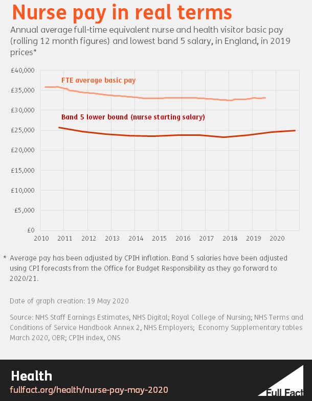 Unfortunately, my idea for a story about a dystopian future was stolen by the government for some of its policy documents. It’s an absolute travesty that nurses didn’t see a pay rise yesterday or in the last 10 years. 4/4