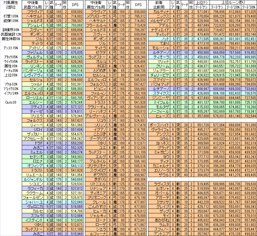 羽間 急襲 降臨モンスター マグドラズゲルニカ に向けて 7 25 土 風属性 ２部位 打撃 銃弾 7 26 日 光属性 ３部位 斬撃 魔法 にあわせたdps比較一覧を作りました 初日は打銃２部位という嫌な組み合わせ メルスト T Co 1qslawo7ex
