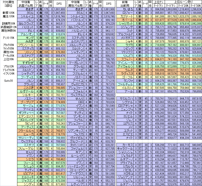 羽間 急襲 降臨モンスター マグドラズゲルニカ に向けて 7 25 土 風属性 ２部位 打撃 銃弾 7 26 日 光属性 ３部位 斬撃 魔法 にあわせたdps比較一覧を作りました 初日は打銃２部位という嫌な組み合わせ メルスト T Co 1qslawo7ex