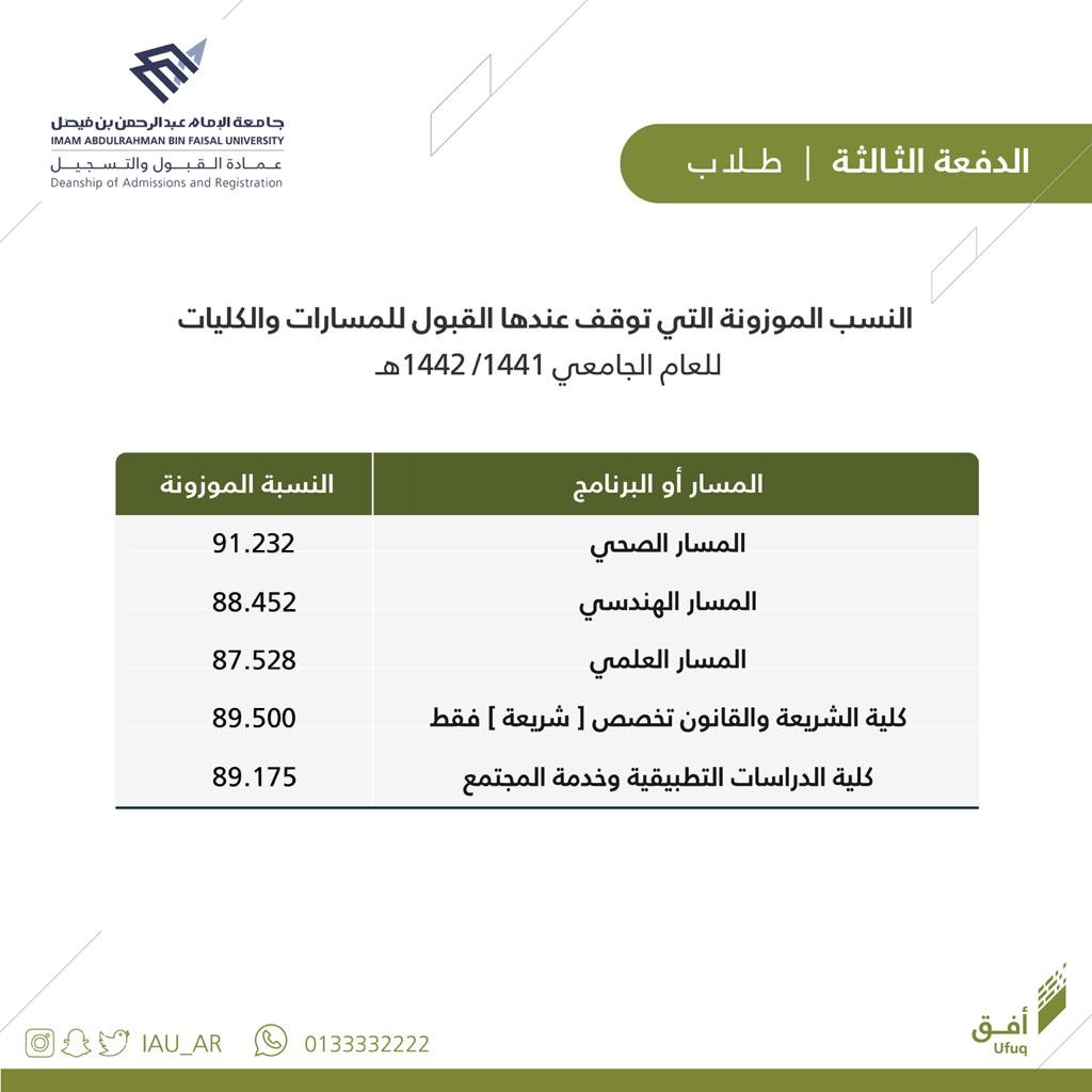 جامعة الإمام محمد بن سعود الإسلامية A Twitter أصدرت عمادة القبول والتسجيل دليل القبول في مرحلة البكالوريوس في جامعة الإمام للعام الجامعي القادم ١٤٤١هـ Https T Co Jcwmvv6z2f Https T Co A6xdridht0