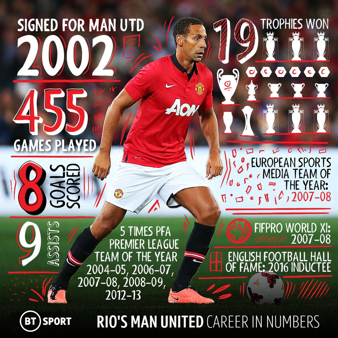 footballontnt's tweet photo. 4️⃣5️⃣5️⃣ games played
1️⃣9️⃣ trophies
5️⃣x PFA PL Team of the Year
@rioferdy5 posted some serious numbers at Old Trafford! 🤩 https://t.co/M3DN04MMR0