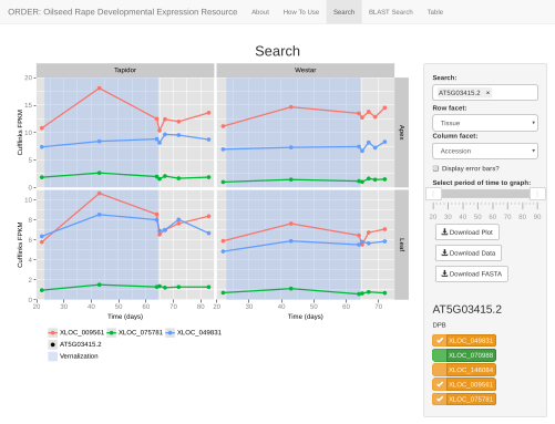 Our article on ORDER, a website allowing exploration of gene expression changes during Brassica napus flowering, has been published! Hopefully the community find it useful.

Website: order.jic.ac.uk
Article: bmcplantbiol.biomedcentral.com/articles/10.11…
GitHub: github.com/marc-jones/aio…