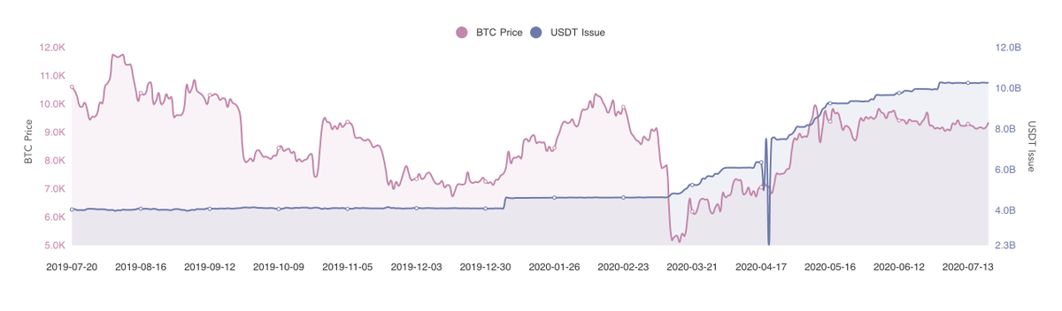 THREAD1/ Following the March crash on both traditional and cryptocurrency markets, we've seen a surge in stablecoin issuance. Take a look at USDT in circulation during the past year (src: LongHash).