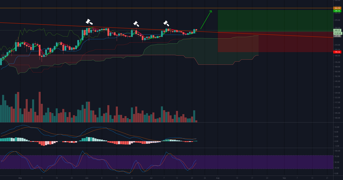 bitcoinagile's tweet photo. #ethereum Back In The Race for KRAKEN:ETHUSD by Sparkster #etherparty #ethusd #algotrading https://t.co/To3rXC2lTv https://t.co/WAnOanLDsX