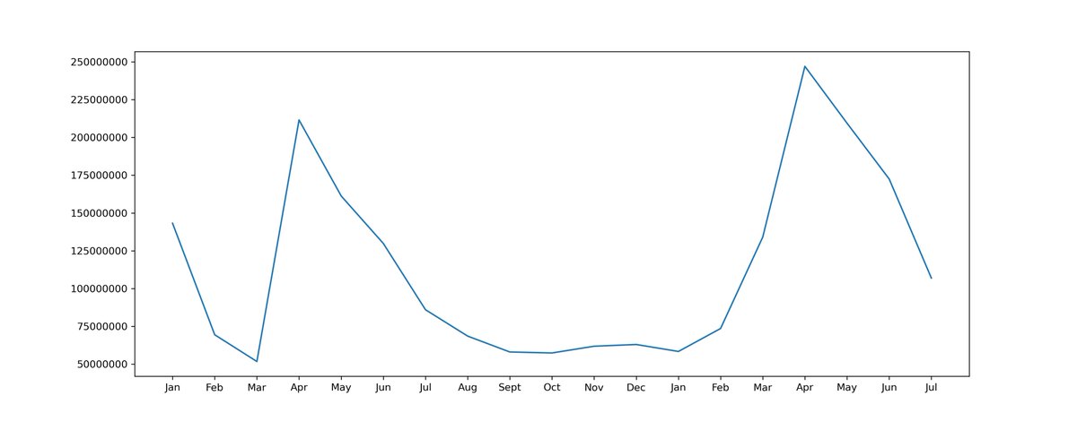 2/ Here is USDT/USD (and vice-versa) trading volumes aggregated from the top spot markets throughout 2019-2020 (src:Coinapi). The volumes roughly reach $250 million. Now let's recall how many USDT were printed lately.