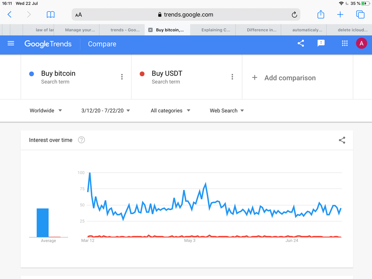 3/ Now let's look at how many people wanted to buy USDT vs how many wanted to buy BTC in Google Trends.
