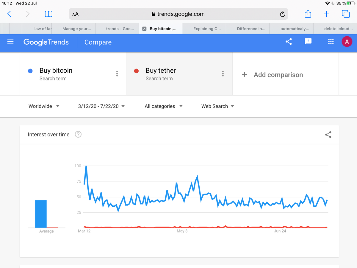 3/ Now let's look at how many people wanted to buy USDT vs how many wanted to buy BTC in Google Trends.