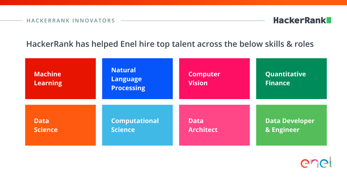 hackerrank's tweet photo. We're delighted to feature @EnelGroup as a HackerRank Innovator. Rachel Bennett and the team at Enel have been consistently leveraging data as evidence to maintain and scale their hiring bar. Congratulations Enel Group! 😀 

#HackerRankInnovator #HackerRankInnovators https://t.co/I1dN9T0fUD