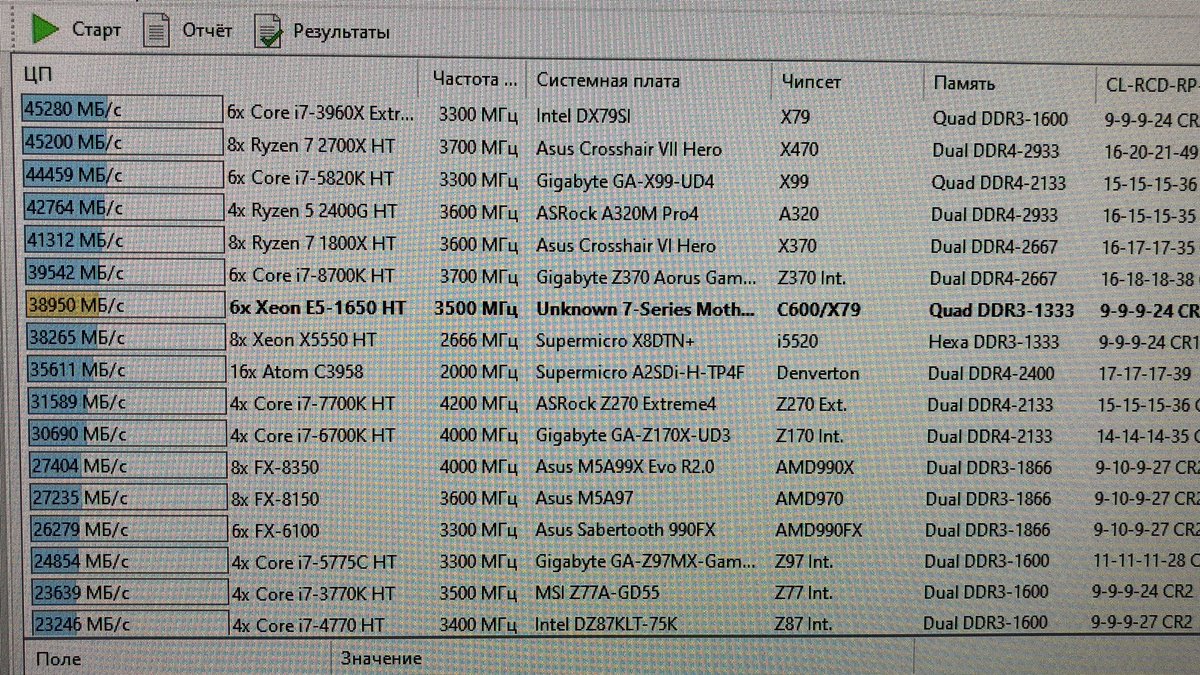 WowihaY's tweet image. #CustomMod затестив аідой залізяку.  Не зважаючи на досить скромну DDR3, проц та пам'ять "вивозять"  відюху без проблем та просадок.  Бо 4-х канальний режим.