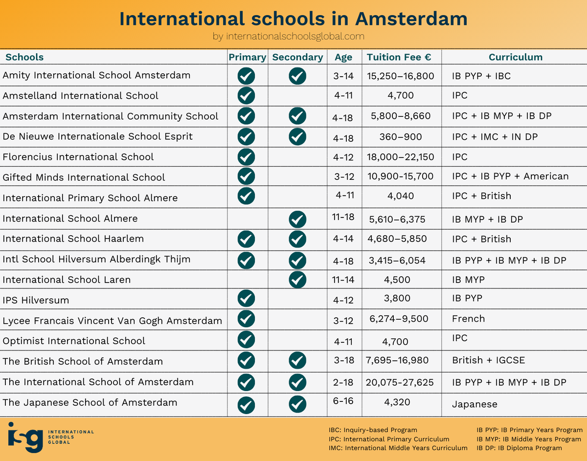 InSchoolsGlobal's tweet photo. Did you know there are 17 #internationalschools in &amp; around #Amsterdam?

Check out our tips for parents on finding the best international school for your child:

https://t.co/DPIInrIAHM

#internationaleducation #Netherlands #expat https://t.co/Y7G16rKAMo