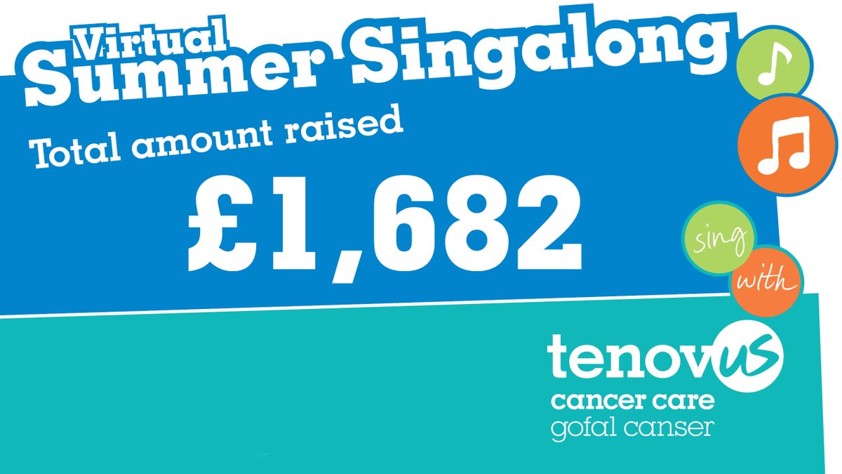 tenovuscancer's tweet photo. Thank you so much to everyone who sang along with us and donated at our first ever Virtual Summer Singalong on Saturday! We're so pleased to announce that thanks to your generosity we have raised an incredible £1,682 🎉

#SummerSingalong #HelpGiveHope https://t.co/2bV6rcWRuS