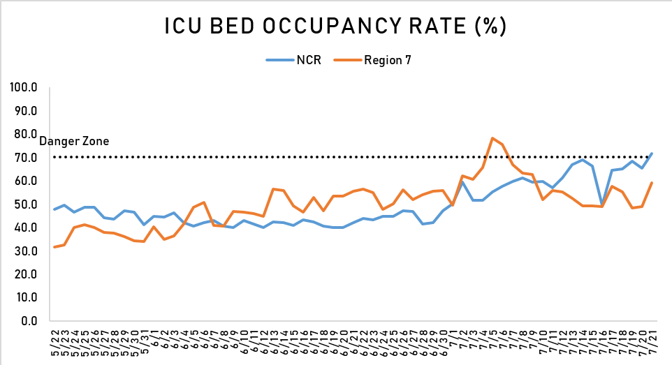 NCR positive cases, ICU bed occupancy rise to dangerous levels