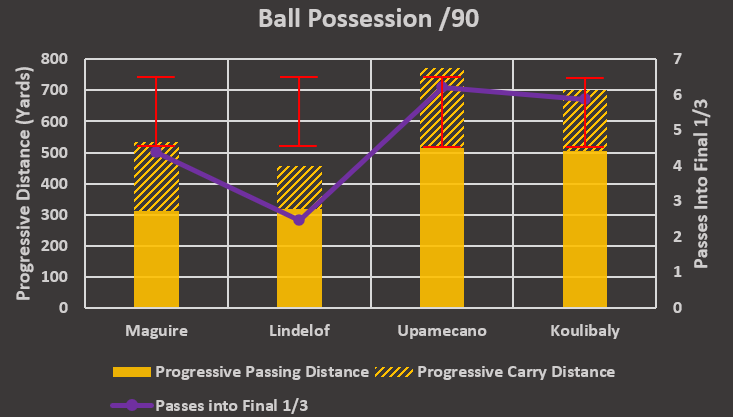 Here is how Koulibaly himself compares directly to Upamecano and United's current options. Make of this what you will; he is more than competent in ball possession, negligibly worse than Upamecano.