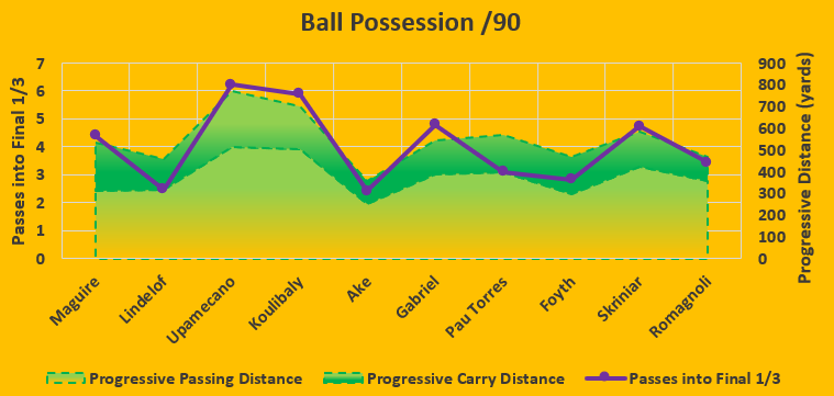 How do these centrebacks fare in ball possession in these key metrics?(data from FBref)