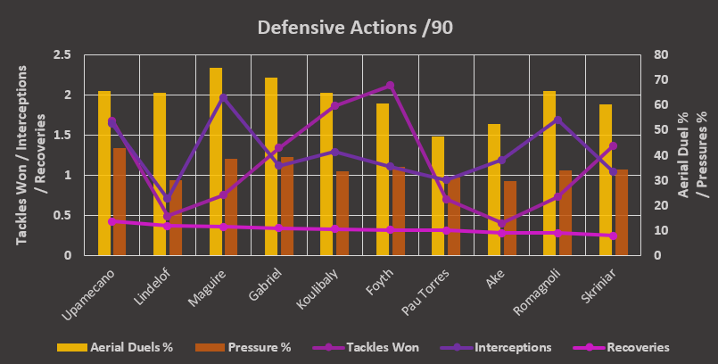 In terms of defensive attributes, here is how the options line up, ranked by recoveries (an important attribute when playing with Maguire):There are a lot of important metrics and it looks like a mess; but you can extract the key points.