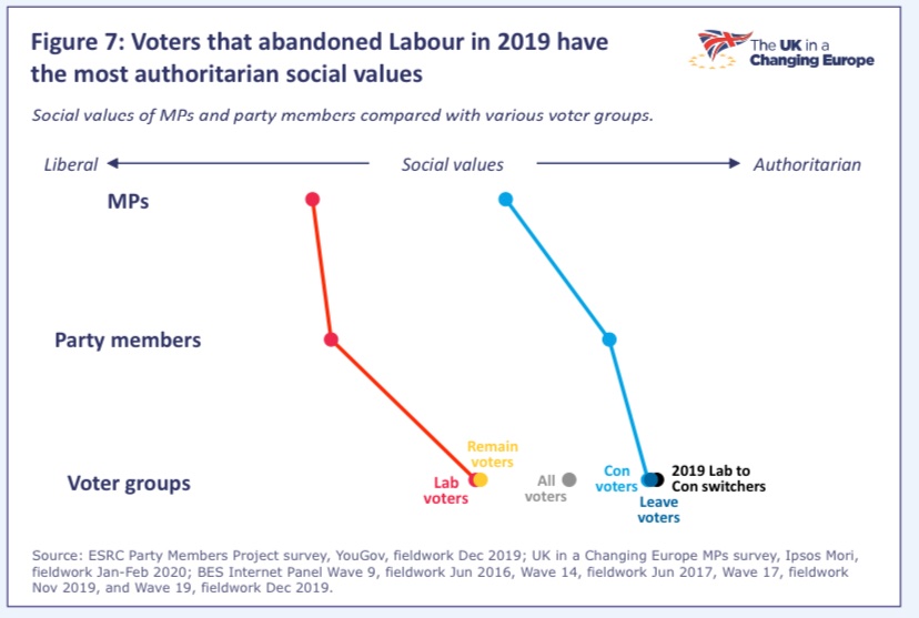 Its pretty clear, in any case, that a focus upon economics is going to get the Labour party only so far & no further with the voters that they have lost.  https://ukandeu.ac.uk/wp-content/uploads/2020/06/Mind-the-values-gap.pdf