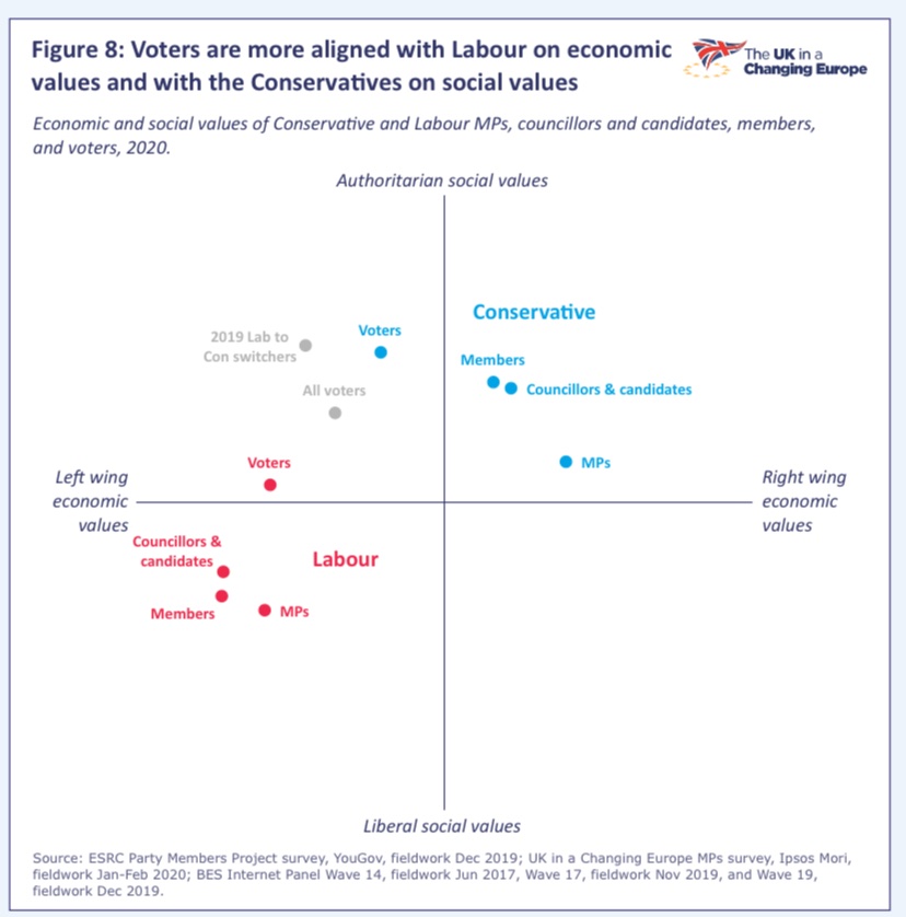 Its pretty clear, in any case, that a focus upon economics is going to get the Labour party only so far & no further with the voters that they have lost.  https://ukandeu.ac.uk/wp-content/uploads/2020/06/Mind-the-values-gap.pdf