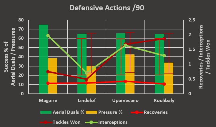 We can also look at how the two 'premium' options compare to Lindelof as Maguire's partner:Both Koulibaly and Upamecano have marginally higher recoveries/90, and tackles won /90. Koulibaly marginally better at tackling, but has a worse pressures success % than Upamecano.