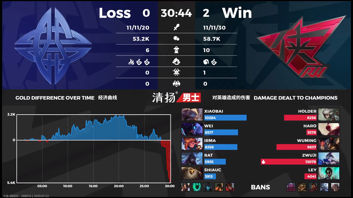 eStar_Gaming's tweet photo. Unfortunately, we lost. GGWP @EsportRw .
The ESTAR boys need to review more carefully and make progress. Let's look forward to the next game.
Thank you for supporting us.
#ESTARfighting #LPL https://t.co/coTpNjHzZT