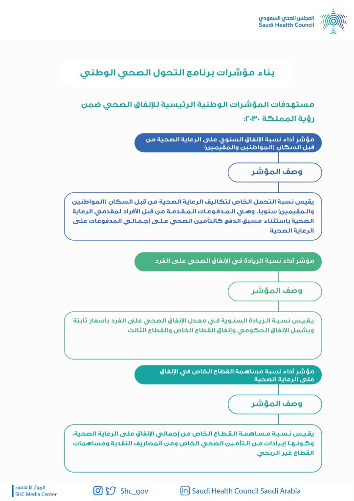 الأمانة العامة لـ #المجلس_الصحي_السعودي بالتعاون مع مكتب تحقيق #الرؤية في #وزارة_الصحة نظمت ورشة عمل "بناء مؤشرات برنامج التحول #الصحي" واستعرضت مستهدفات المؤشرات الوطنية الرئيسية للإنفاق #الصحي ضمن #رؤية_المملكة_٢٠٣٠"