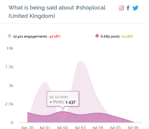 MaybeTech's tweet photo. As communities feel the impact of #COVID19, empathy and support for SMEs, indies and local businesses has rocketed. The #shoplocal conversation sees thousands of posts a day and engagement in the tens of thousands. https://t.co/lbjl3zwv9g #WDYT @ShopAppyUK @LoveUrLocalMkt https://t.co/YpRwWo9fD9