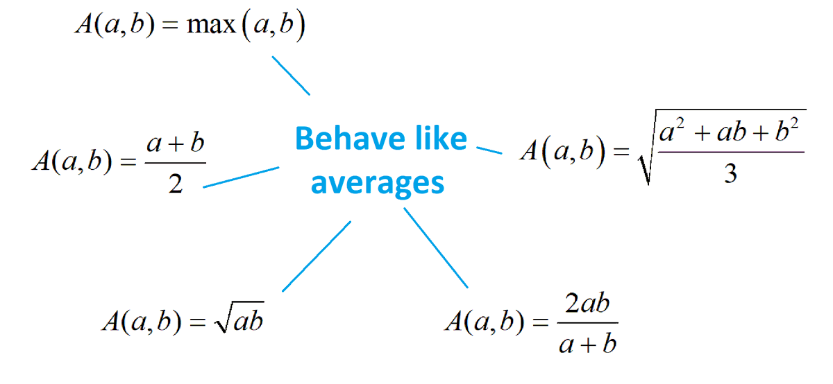 Some kind of average A(a,b) of two numbers a and b should at least:  
i) always be a value between a &amp; b
ii) satisfy A(a,b) =A(b,a)
iii) satisfy A(ka,kb)=kA(a,b).
If A(a,b) behaves like an average, must f^(-1)(A(f(a),f(b)) behave like one too for any invertible function f?