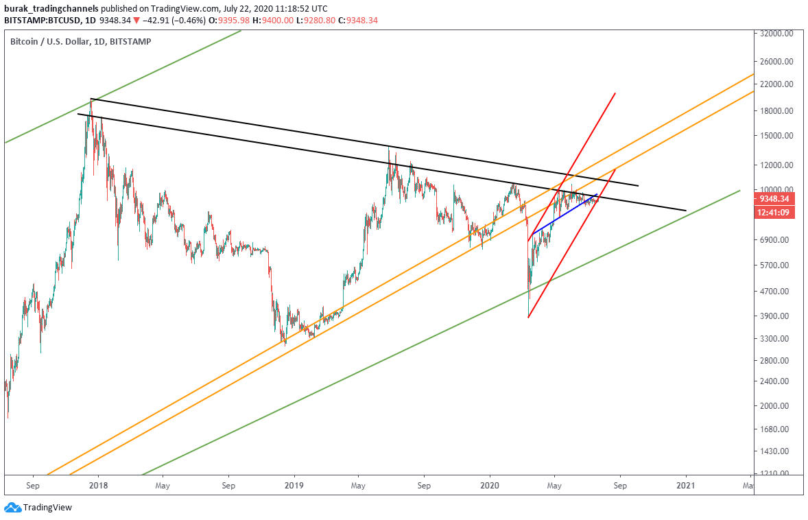 #bitcoin red channel is not happening. May come down hard if it can't clear the black resistance soon. $btcusd $bitcoin