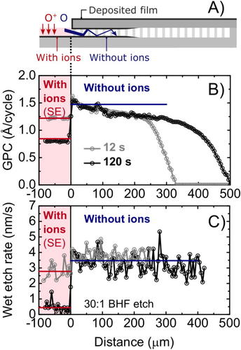 rlpuu's tweet photo. New paper in Appl Phys Lett: Arts et al. "Evidence for low-energy ions influencing plasma-assisted atomic layer deposition of SiO2: Impact on the growth per cycle and wet etch rate", https://t.co/rtq7t3dcXb. Grateful for the collaboration! @ArtsKarsten @ErwinKessels @HarmKnoops https://t.co/ImG5Mwl7Xu
