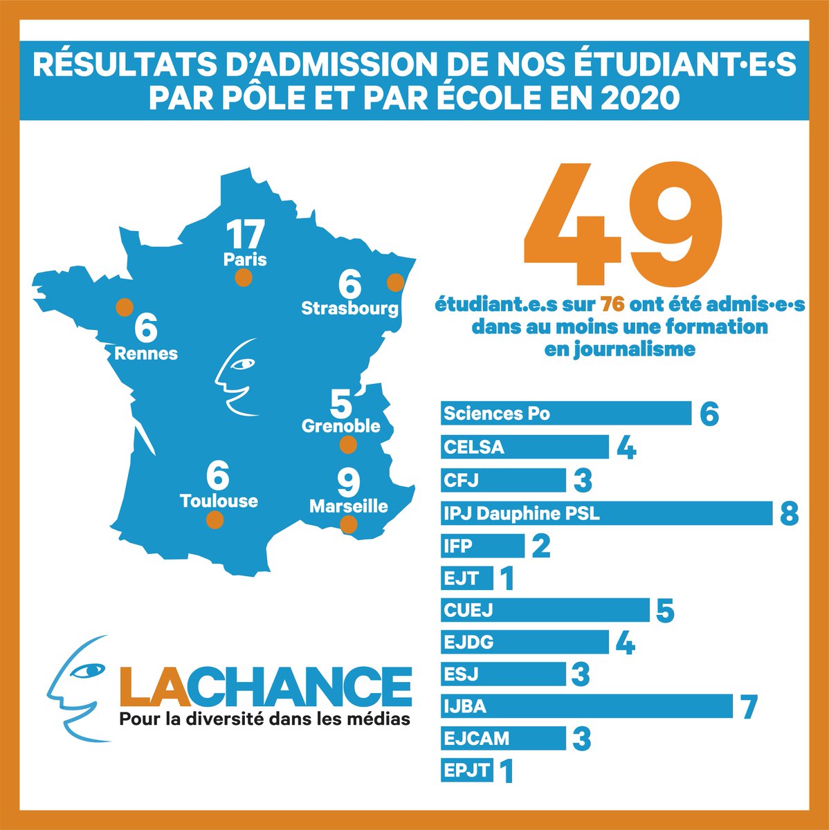 lachance_media's tweet photo. 📢Les résultats de la promo 2020 sont là et ils sont historiques !
Une cinquantaine d'étudiant·e·s admis·e·s dans une formation en journalisme, dont 47 dans une école reconnue. Le record de 2019 -39 admis·e·s- est largement dépassé !
Un grand bravo à eux ! 👏👏 https://t.co/FG0wXYr1ki