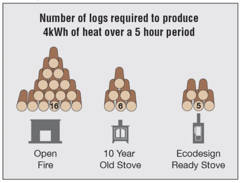 cJfires's tweet photo. Fuel poverty will be a significant issue this winter. Learn more about the importance of a warn home, and the significant benefits of opting for an #EcodesignReady stove.
https://t.co/4pX558aSd2 https://t.co/qcG91CtFoH