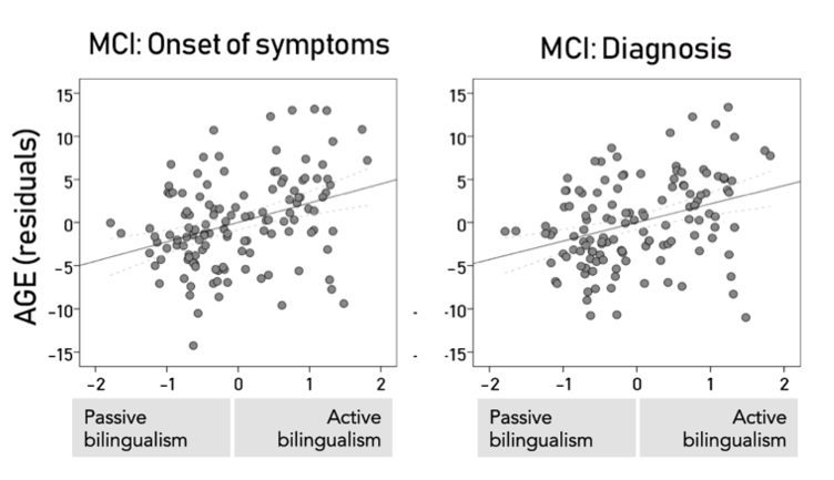 Result 1: Active bilingualism was a significant predictor of delay in the age at onset for all the clinical measures in MCI, but not AD