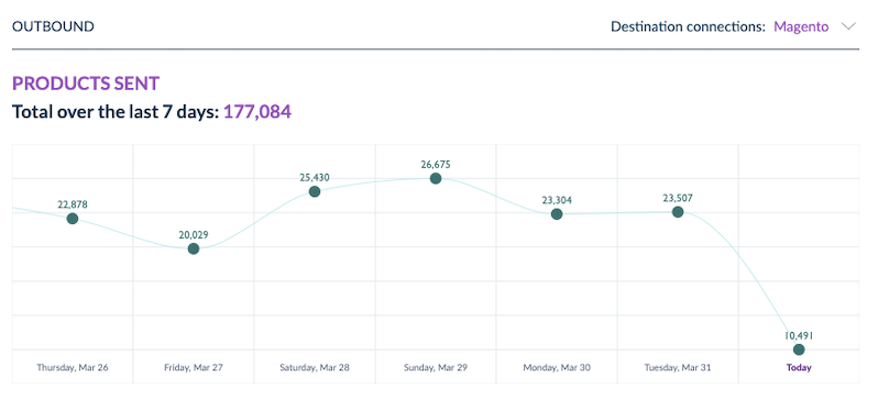 duponico's tweet photo. You can now easily track the number of products that were sent to your destinations in the @akeneopim Connection dashboard. 📊
Already available for our SaaS customers, it will be part of our v5 release. 📦
Want to know more? https://t.co/W65zEEwXkk ⬅
#AkeneoFeatureHighlight https://t.co/bYqu9my4Z7