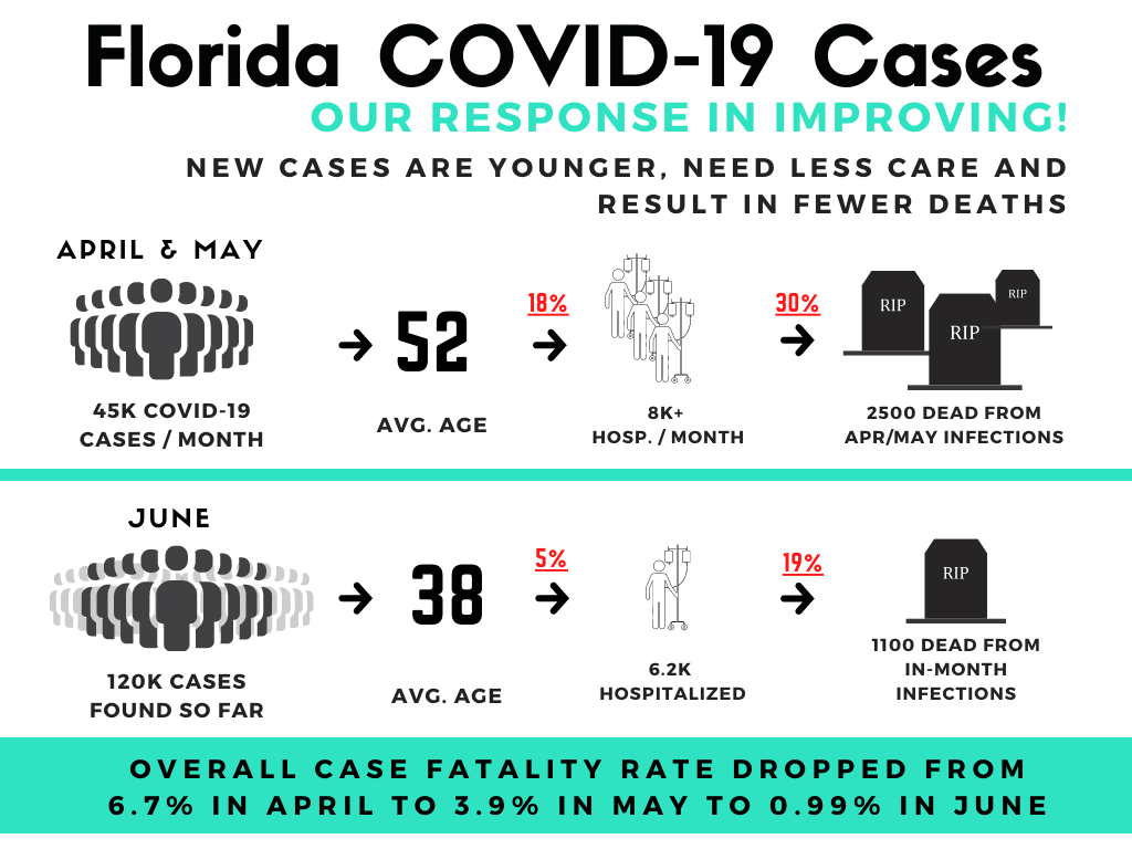 Here's another way to look at it. Age matters in this. Unlike the 1918 pandemic which took the lives of many, many young people, COVID-19 largely spares our youth.Unless C19 figures out how to kill 20 and 30 year olds Florida will be just fine.5/