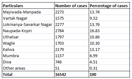 KnowYourTown13's tweet photo. July 22: #Thane city #COVID19 update
New cases: 327, Discharged: 67 , Dead 5

Active cases: 6069 (36.69%)
Recovered: 9892 (59.80%)
Dead: 581 (3.51%)
Total: 16,542

@BJPforThane @mns9reporter @ThaneCity @SachinKalbag @WeAreThane @ImThanekar @thanecv @Covid19Thane
@Thanekars_ https://t.co/ATgxP48Eni