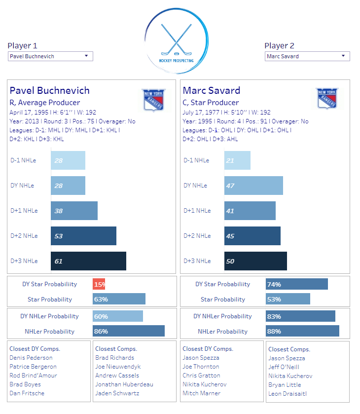 Pavel Buchnevich has a real Marc Savard feel to him...
