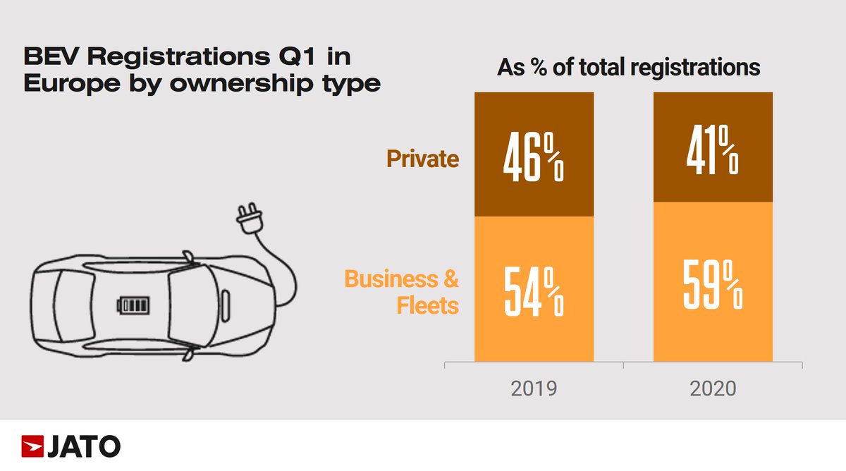 JATO_Dynamics's tweet photo. The increasing demand for electric vehicles can be put down to a number of factors, some of which arise from artificial factors. Most of the growth for BEVs in Europe is driven by fleet and business registrations: https://t.co/w5n6vqaK5y #EV #JATOBlog https://t.co/scq4cFxt4I